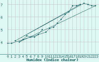 Courbe de l'humidex pour Mende - Chabrits (48)