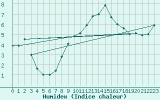 Courbe de l'humidex pour Warth