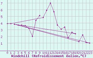 Courbe du refroidissement olien pour Jelenia Gora