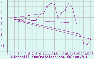 Courbe du refroidissement olien pour Rouen (76)