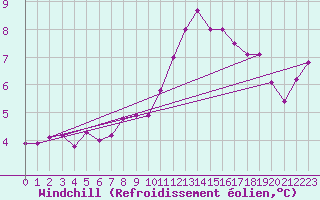 Courbe du refroidissement olien pour Nottingham Weather Centre
