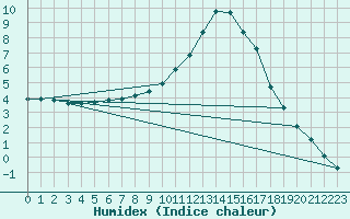 Courbe de l'humidex pour Douzy (08)