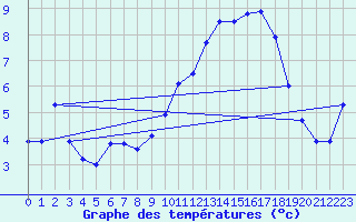 Courbe de tempratures pour Besanon (25)