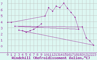 Courbe du refroidissement olien pour Biache-Saint-Vaast (62)