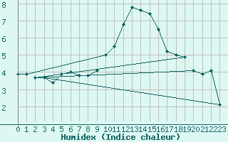 Courbe de l'humidex pour Nancy - Essey (54)