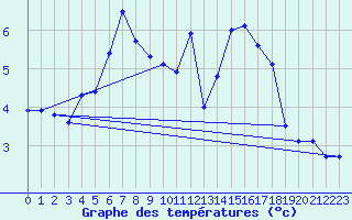 Courbe de tempratures pour Saint-Girons (09)