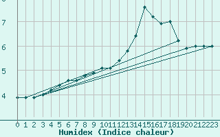 Courbe de l'humidex pour Sable Island