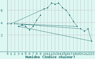 Courbe de l'humidex pour Norderney