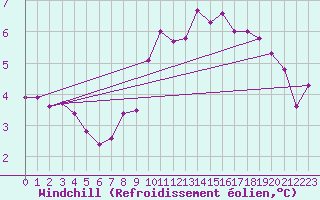 Courbe du refroidissement olien pour Toussus-le-Noble (78)