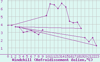 Courbe du refroidissement olien pour Plymouth (UK)