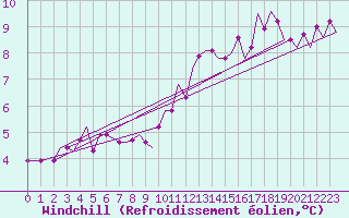 Courbe du refroidissement olien pour Cork Airport
