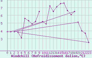 Courbe du refroidissement olien pour Tysofte
