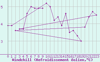 Courbe du refroidissement olien pour Rocroi (08)