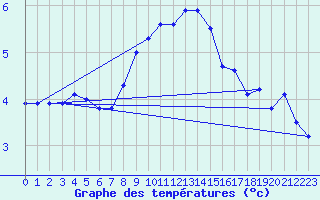 Courbe de tempratures pour Pully-Lausanne (Sw)