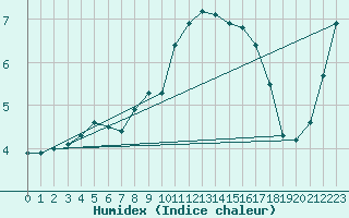 Courbe de l'humidex pour Berlin-Tempelhof