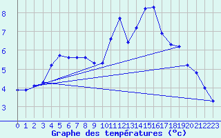 Courbe de tempratures pour Thurey (71)