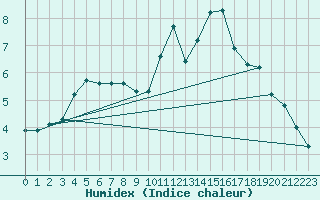 Courbe de l'humidex pour Thurey (71)