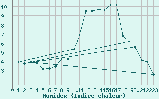 Courbe de l'humidex pour Albi (81)