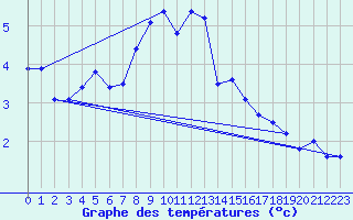 Courbe de tempratures pour Guetsch