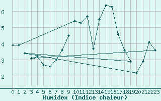 Courbe de l'humidex pour Wunsiedel Schonbrun