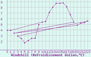 Courbe du refroidissement olien pour Lyon - Saint-Exupry (69)