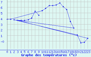 Courbe de tempratures pour Trgueux (22)