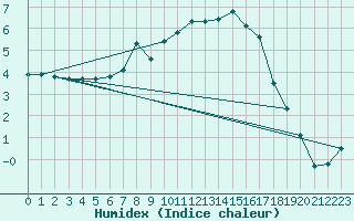 Courbe de l'humidex pour Trgueux (22)