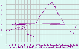 Courbe du refroidissement olien pour Claremorris