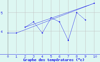 Courbe de tempratures pour Torsvag Fyr