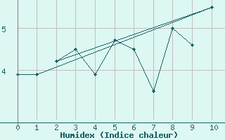 Courbe de l'humidex pour Torsvag Fyr