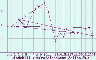 Courbe du refroidissement olien pour Dourbes (Be)