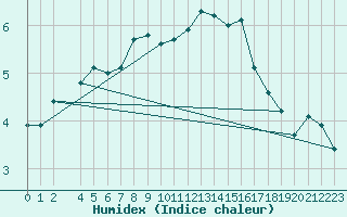 Courbe de l'humidex pour Spa - La Sauvenire (Be)