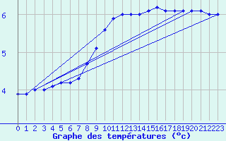 Courbe de tempratures pour Zalaegerszeg / Andrashida