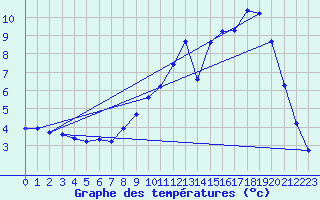 Courbe de tempratures pour Mittersheim (57)