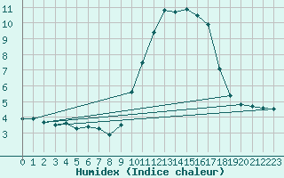 Courbe de l'humidex pour Nice (06)