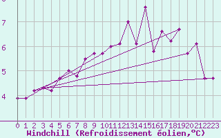 Courbe du refroidissement olien pour Mumbles