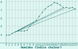 Courbe de l'humidex pour Montroy (17)