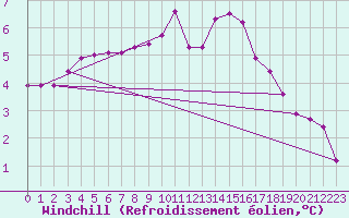 Courbe du refroidissement olien pour Sain-Bel (69)