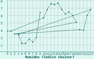 Courbe de l'humidex pour Le Havre - Octeville (76)