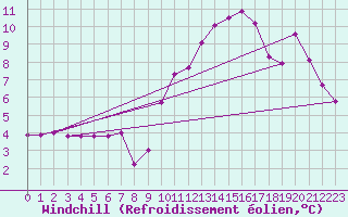 Courbe du refroidissement olien pour Recoubeau (26)