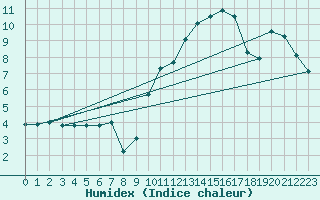 Courbe de l'humidex pour Recoubeau (26)