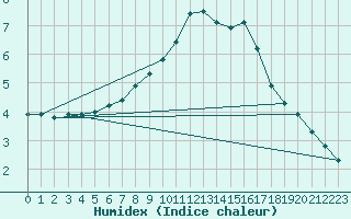 Courbe de l'humidex pour Aurillac (15)