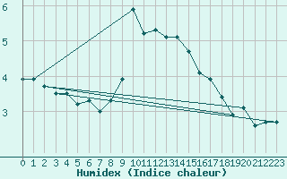 Courbe de l'humidex pour Regensburg