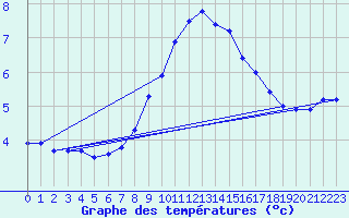 Courbe de tempratures pour Zimnicea