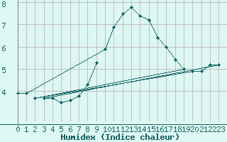 Courbe de l'humidex pour Zimnicea