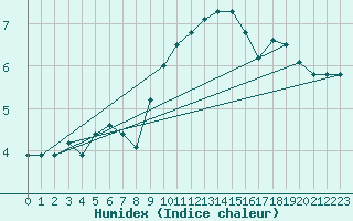 Courbe de l'humidex pour Buchs / Aarau