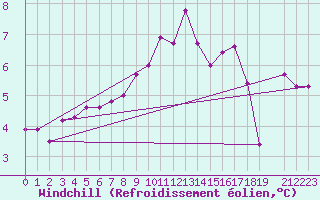 Courbe du refroidissement olien pour Saint-Yrieix-le-Djalat (19)
