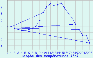 Courbe de tempratures pour Sletterhage 