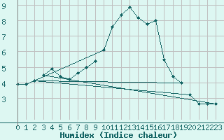 Courbe de l'humidex pour Ulrichen