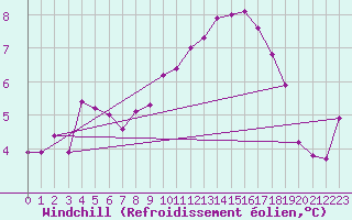 Courbe du refroidissement olien pour Beaucroissant (38)